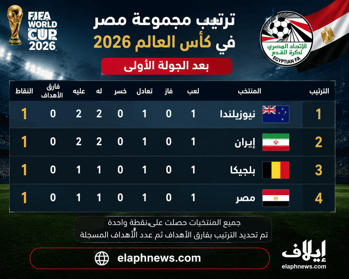 Egypt's Group at the World Cup 2026: Standings & Next Match